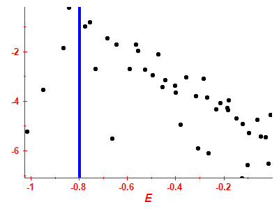 Strength function log